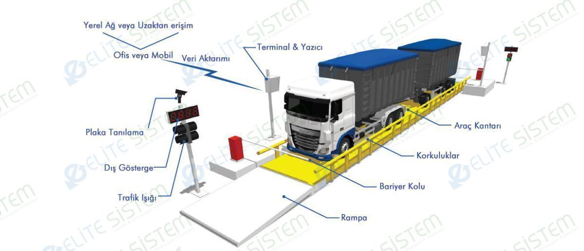 Elite Sistem Otomasyon Tır Kantarı — Vinç ile Malzeme Yerleştirme